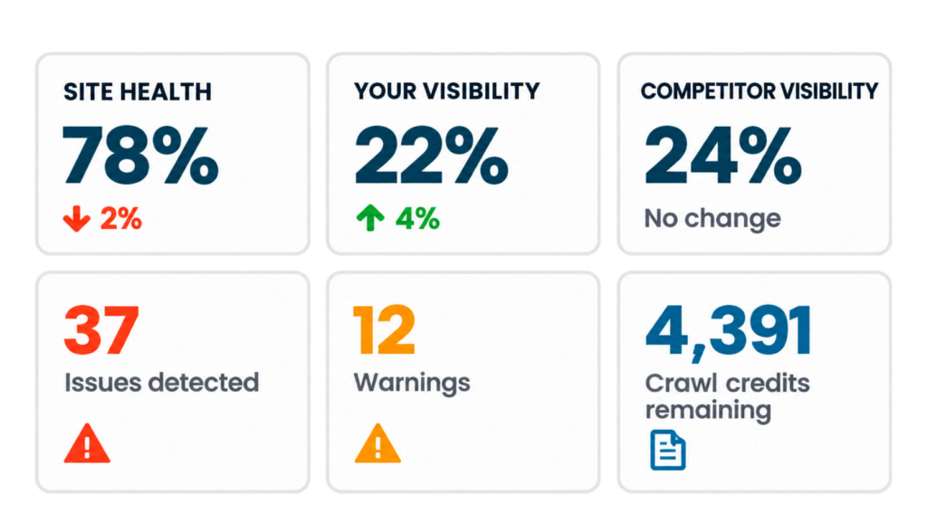 Search visibility metrics showing site health, visibility, competitors, issues, warnings, and crawl credits