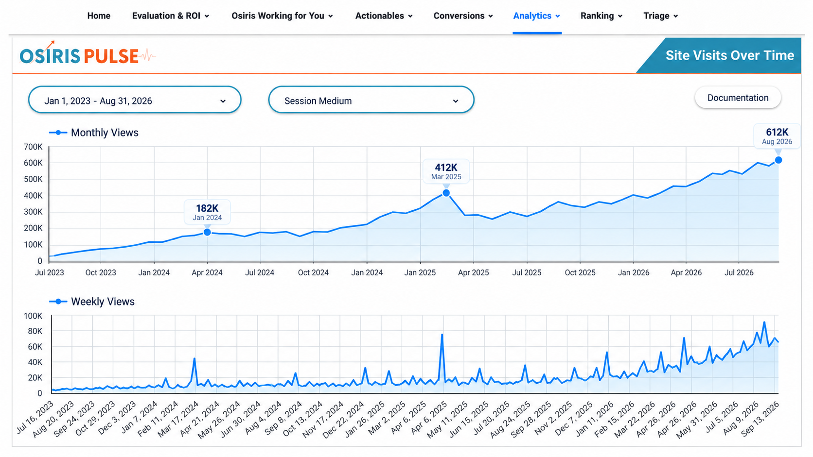 Osiris Pulse website traffic report showing monthly and weekly visits over time
