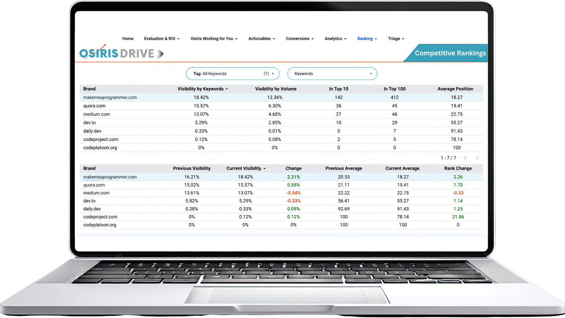 Osiris Drive competitive rankings report comparing search visibility across competitors