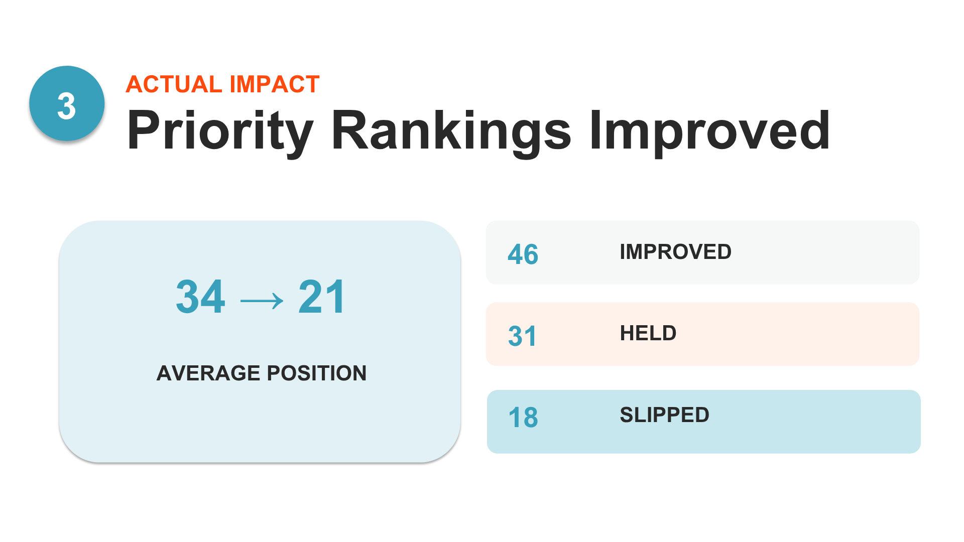 Priority keyword rankings improving from position 44 to 21
