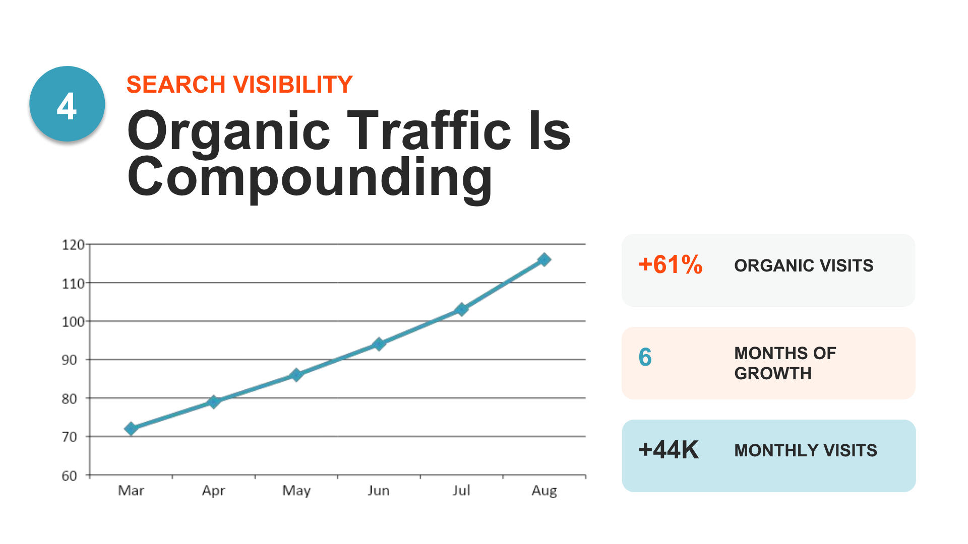 Organic search traffic growth showing a 61% increase over six months