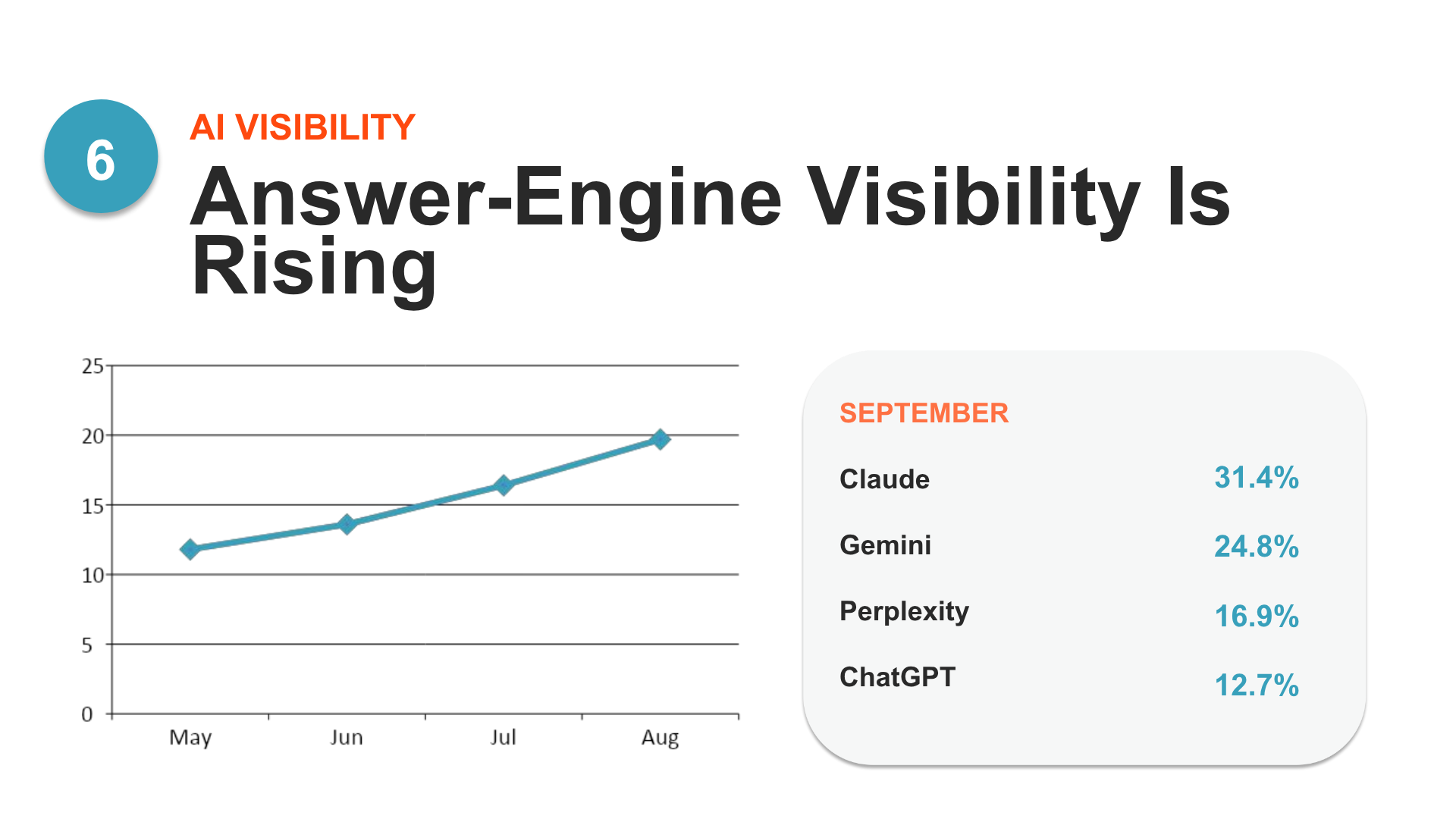 Answer engine visibility trend showing changes in AI search visibility over time