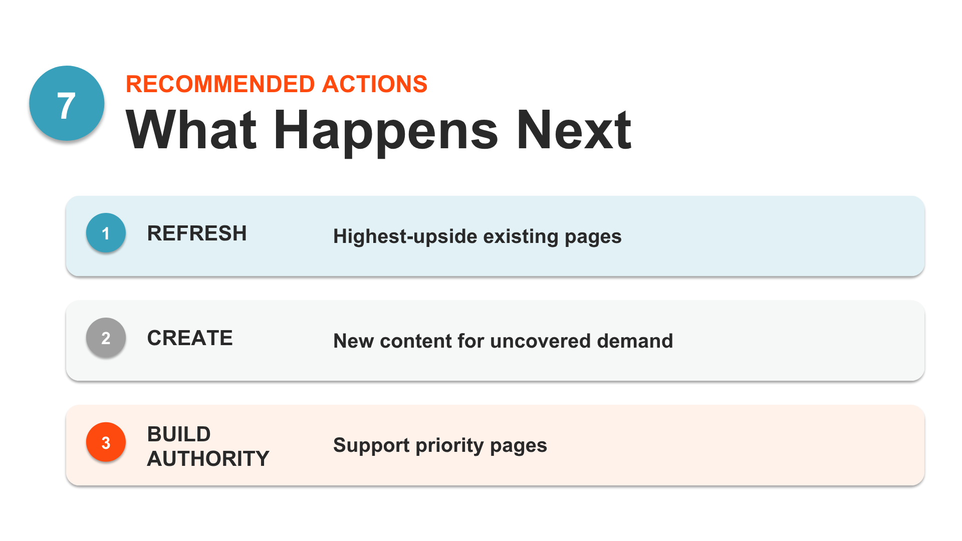 Recommended search actions showing content refresh and new content priorities