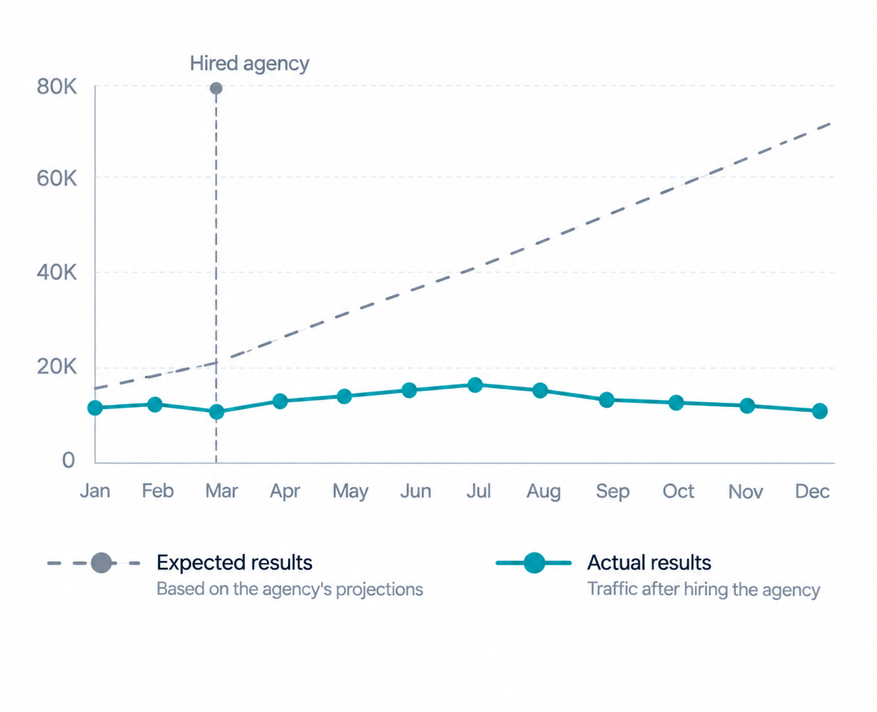 A line graph showing expected results vs actual results when it comes to hiring an agency.