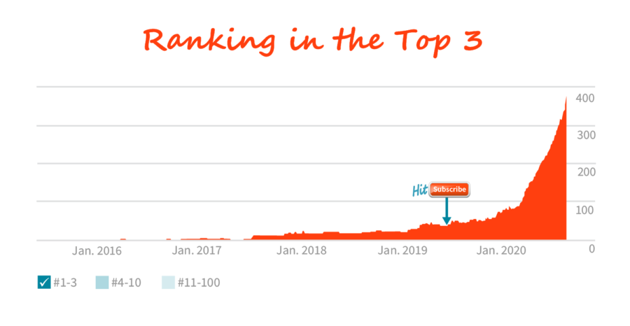 Keywords Ranking in the Top 3