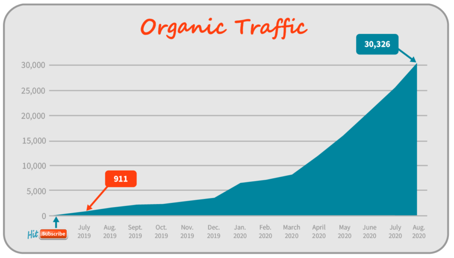 Organic Traffic